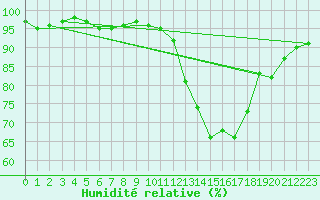 Courbe de l'humidit relative pour Martign-Briand (49)