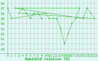 Courbe de l'humidit relative pour Bern (56)
