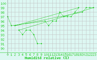 Courbe de l'humidit relative pour Mottec