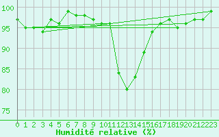 Courbe de l'humidit relative pour Nonaville (16)