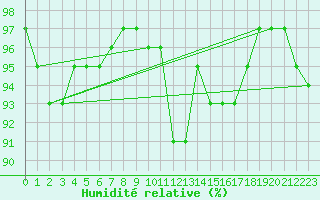 Courbe de l'humidit relative pour Drumalbin