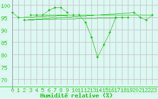 Courbe de l'humidit relative pour Larkhill