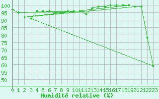 Courbe de l'humidit relative pour Tammisaari Jussaro