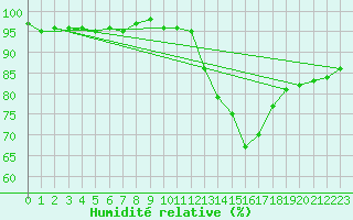 Courbe de l'humidit relative pour Hd-Bazouges (35)