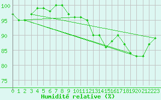 Courbe de l'humidit relative pour Le Talut - Belle-Ile (56)