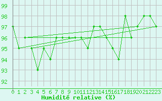 Courbe de l'humidit relative pour Teuschnitz