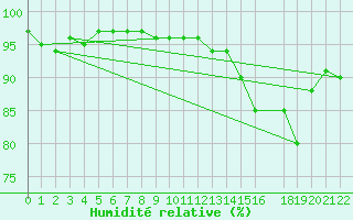 Courbe de l'humidit relative pour Charleroi (Be)