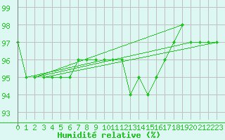 Courbe de l'humidit relative pour Prabichl