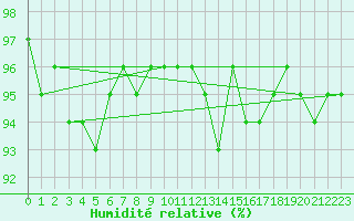 Courbe de l'humidit relative pour Kahler Asten
