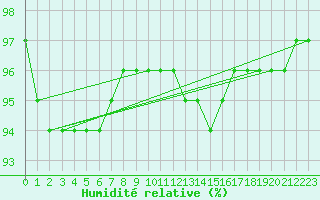 Courbe de l'humidit relative pour Liefrange (Lu)