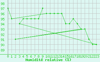 Courbe de l'humidit relative pour Kauhava