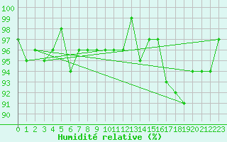 Courbe de l'humidit relative pour Lamballe (22)