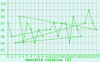 Courbe de l'humidit relative pour Valleroy (54)