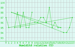 Courbe de l'humidit relative pour Verneuil (78)