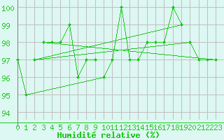Courbe de l'humidit relative pour Crnomelj
