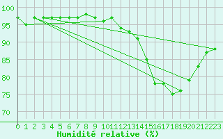 Courbe de l'humidit relative pour Niort (79)