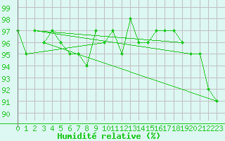 Courbe de l'humidit relative pour Mirebeau (86)