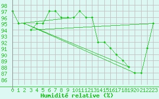 Courbe de l'humidit relative pour Pontoise - Cormeilles (95)