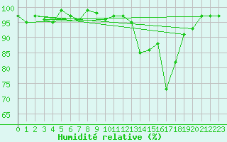 Courbe de l'humidit relative pour Lans-en-Vercors - Les Allires (38)