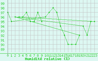 Courbe de l'humidit relative pour Saint-Igneuc (22)