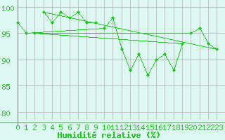 Courbe de l'humidit relative pour Triel-sur-Seine (78)