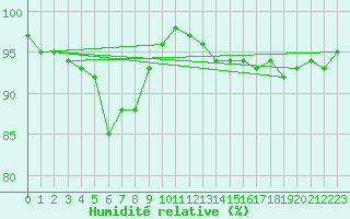 Courbe de l'humidit relative pour Chteauroux (36)