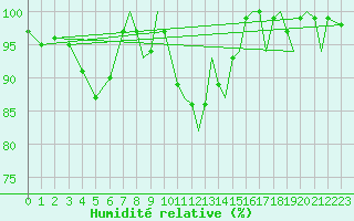 Courbe de l'humidit relative pour Connaught Airport