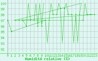 Courbe de l'humidit relative pour Namsos Lufthavn