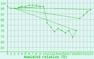 Courbe de l'humidit relative pour Saint-Germain-le-Guillaume (53)