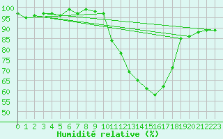 Courbe de l'humidit relative pour Cazaux (33)