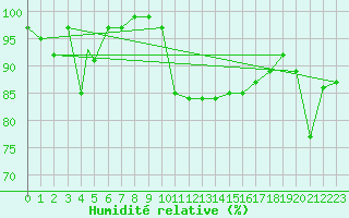 Courbe de l'humidit relative pour Sogndal / Haukasen