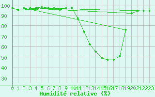 Courbe de l'humidit relative pour Romorantin (41)