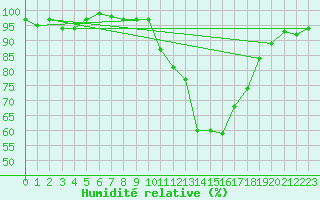 Courbe de l'humidit relative pour Charleville-Mzires / Mohon (08)