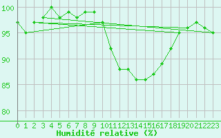 Courbe de l'humidit relative pour Angoulme - Brie Champniers (16)