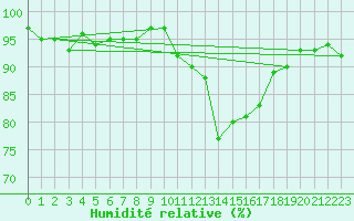 Courbe de l'humidit relative pour Bonnecombe - Les Salces (48)