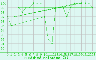 Courbe de l'humidit relative pour Beitem (Be)