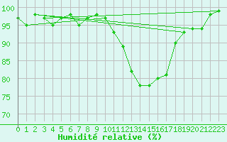 Courbe de l'humidit relative pour Saint-Nazaire (44)