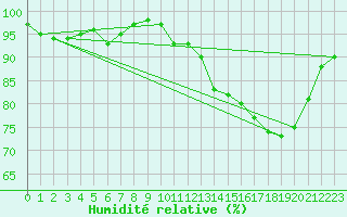 Courbe de l'humidit relative pour Saint-Brieuc (22)