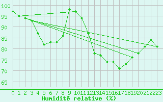 Courbe de l'humidit relative pour Spa - La Sauvenire (Be)