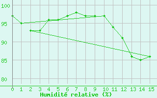 Courbe de l'humidit relative pour Saulces-Champenoises (08)