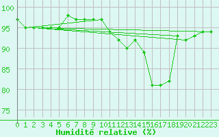 Courbe de l'humidit relative pour Recoubeau (26)
