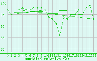 Courbe de l'humidit relative pour Spadeadam