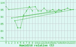 Courbe de l'humidit relative pour Bellefontaine (88)