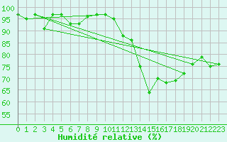 Courbe de l'humidit relative pour Sennybridge