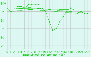 Courbe de l'humidit relative pour Warcop Range