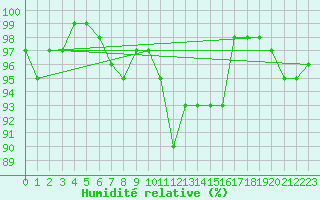 Courbe de l'humidit relative pour Pinsot (38)