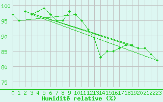 Courbe de l'humidit relative pour Melle (Be)