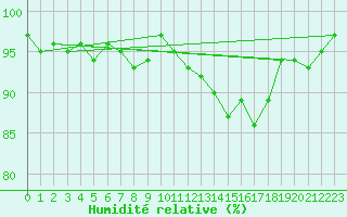 Courbe de l'humidit relative pour Cernay (86)