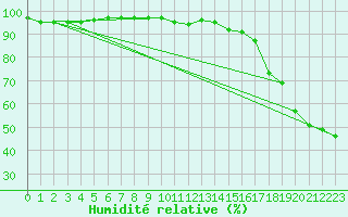 Courbe de l'humidit relative pour Manning