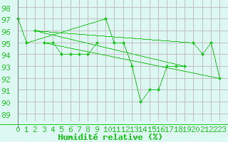 Courbe de l'humidit relative pour Pobra de Trives, San Mamede